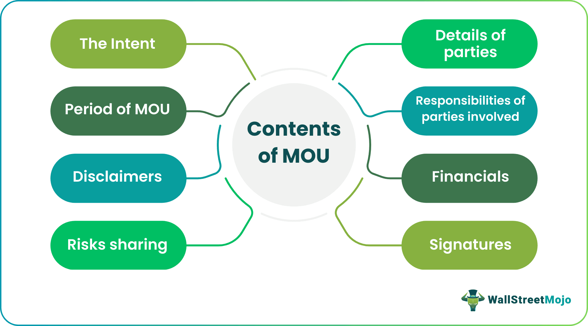 Format of MOU