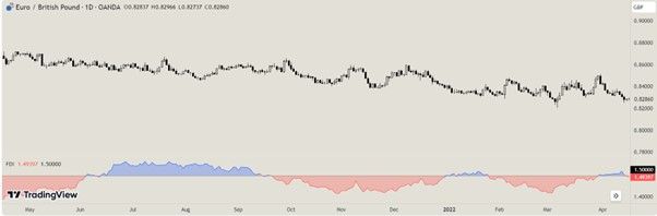 Fractal Dimension Index - Chart