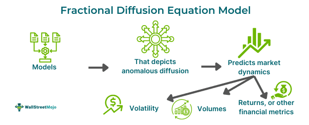 Fractional Diffusion Equation