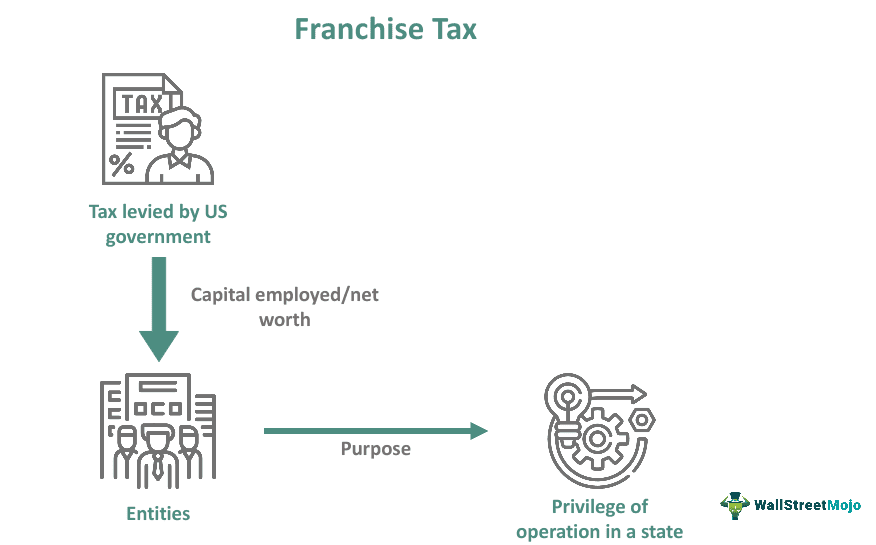 Franchise Tax