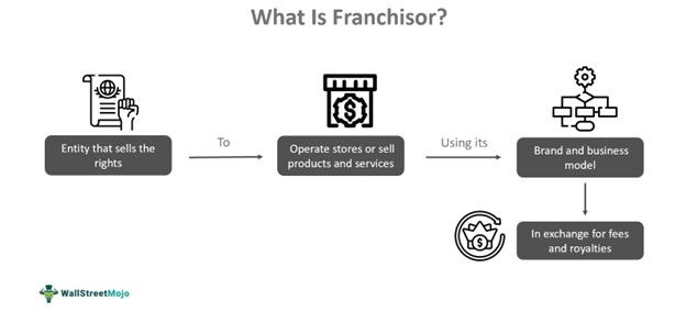 Franchisor