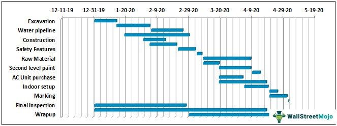 Free Project Timeline Template