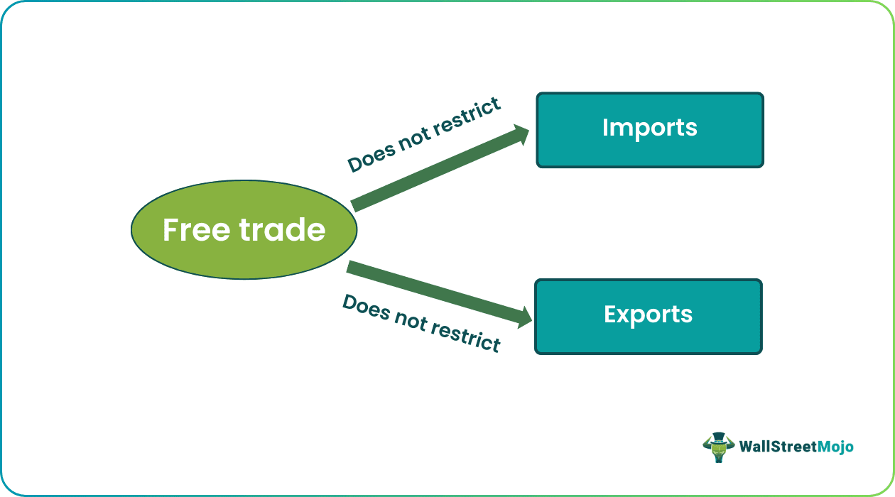 Free Trade