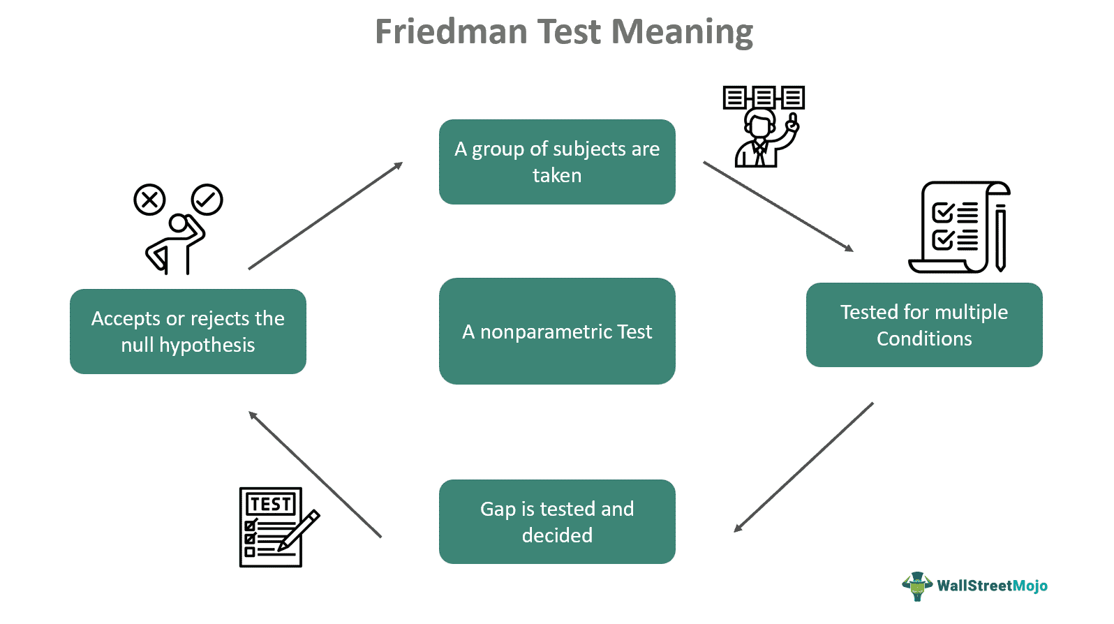 Friedman Test