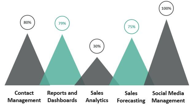 Full Form of CRM