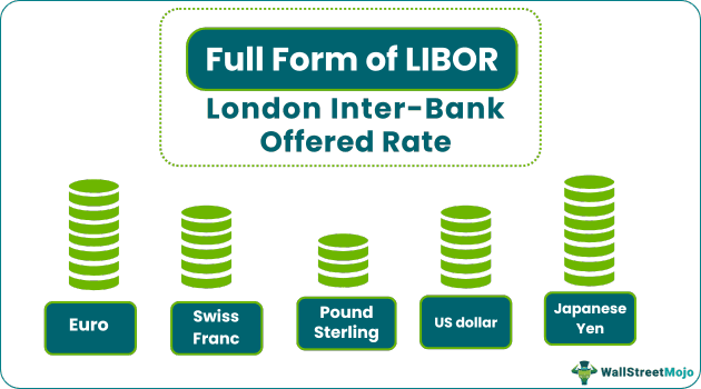Full Form of LIBOR