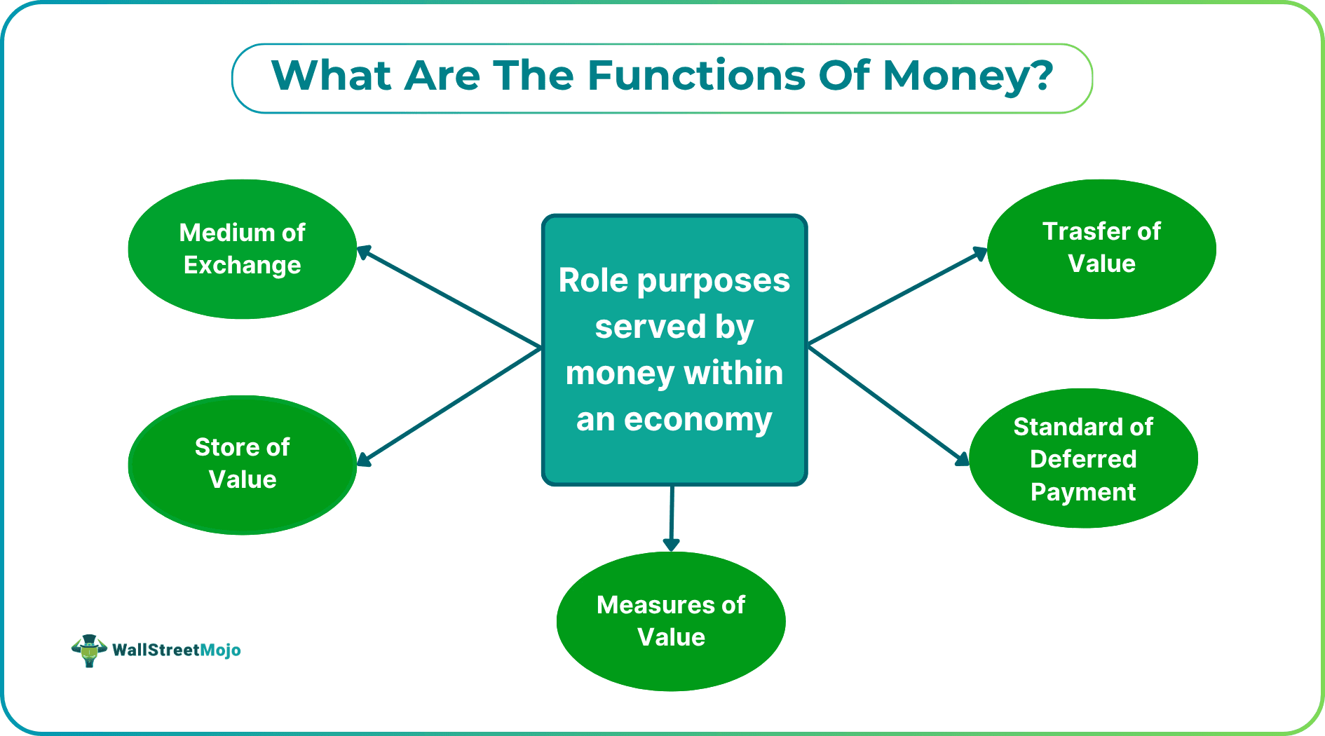 Functions Of Money