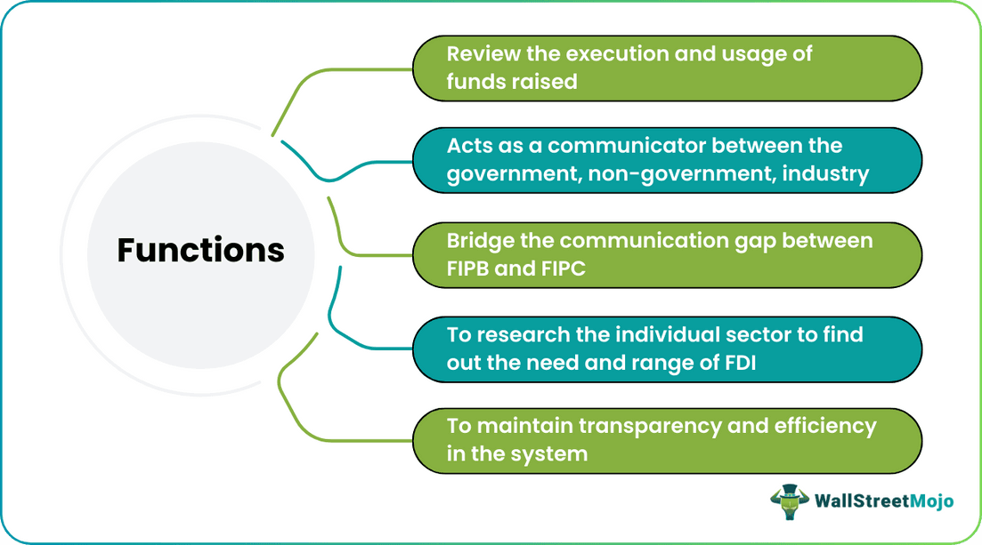 Functions of Foreign Investment Promotion Board