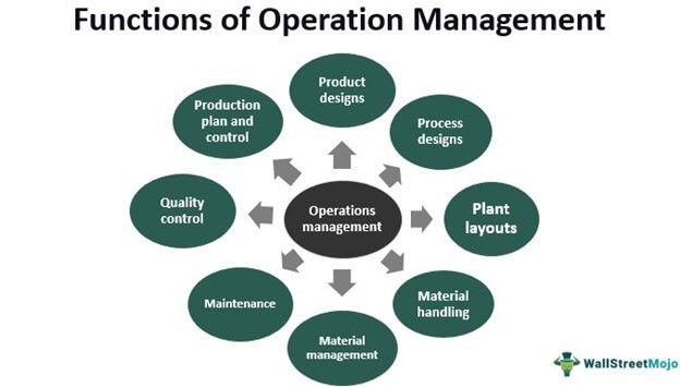 Functions of Operations Management