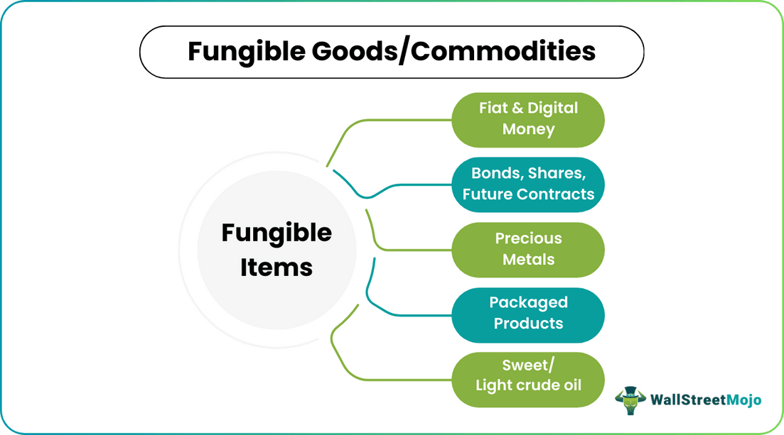 Fungible Goods