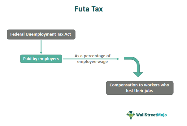 Futa Tax