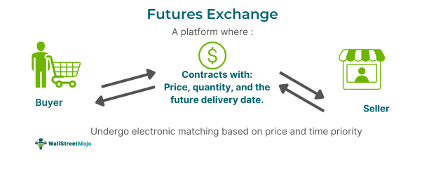 Futures Exchange