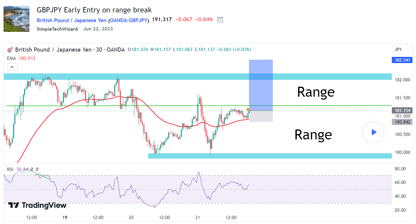 GBPJPY Early Entry on Range Break Chart