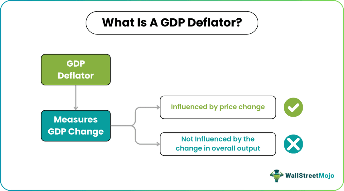 GDP Deflator