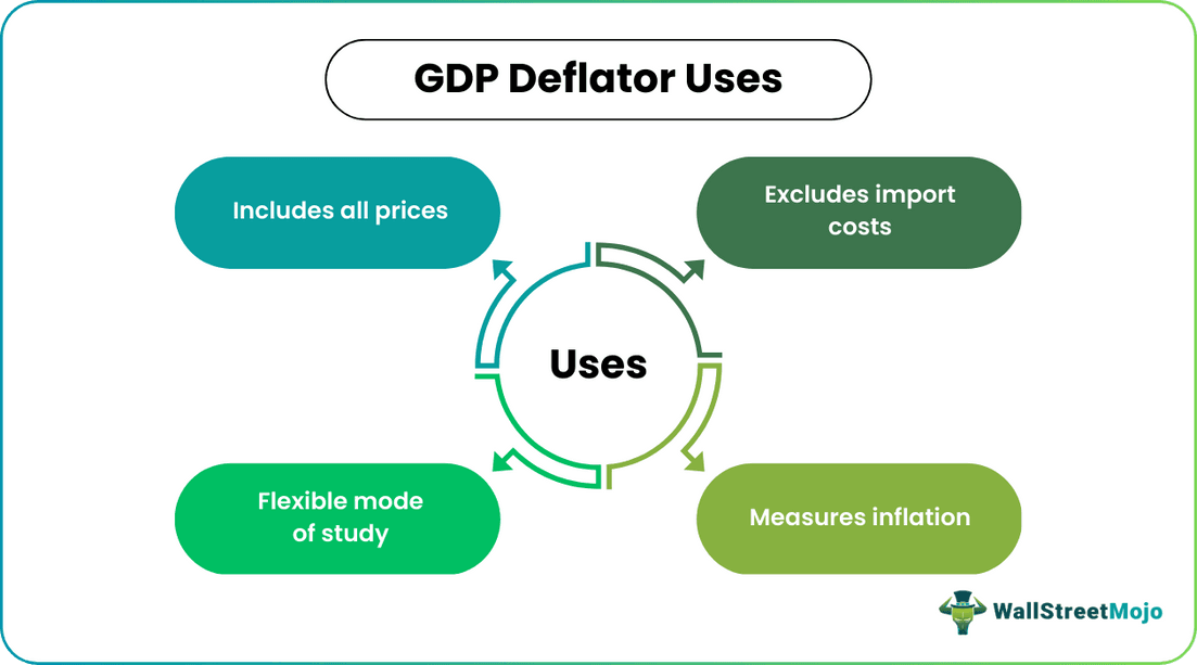 GDP deflator Uses