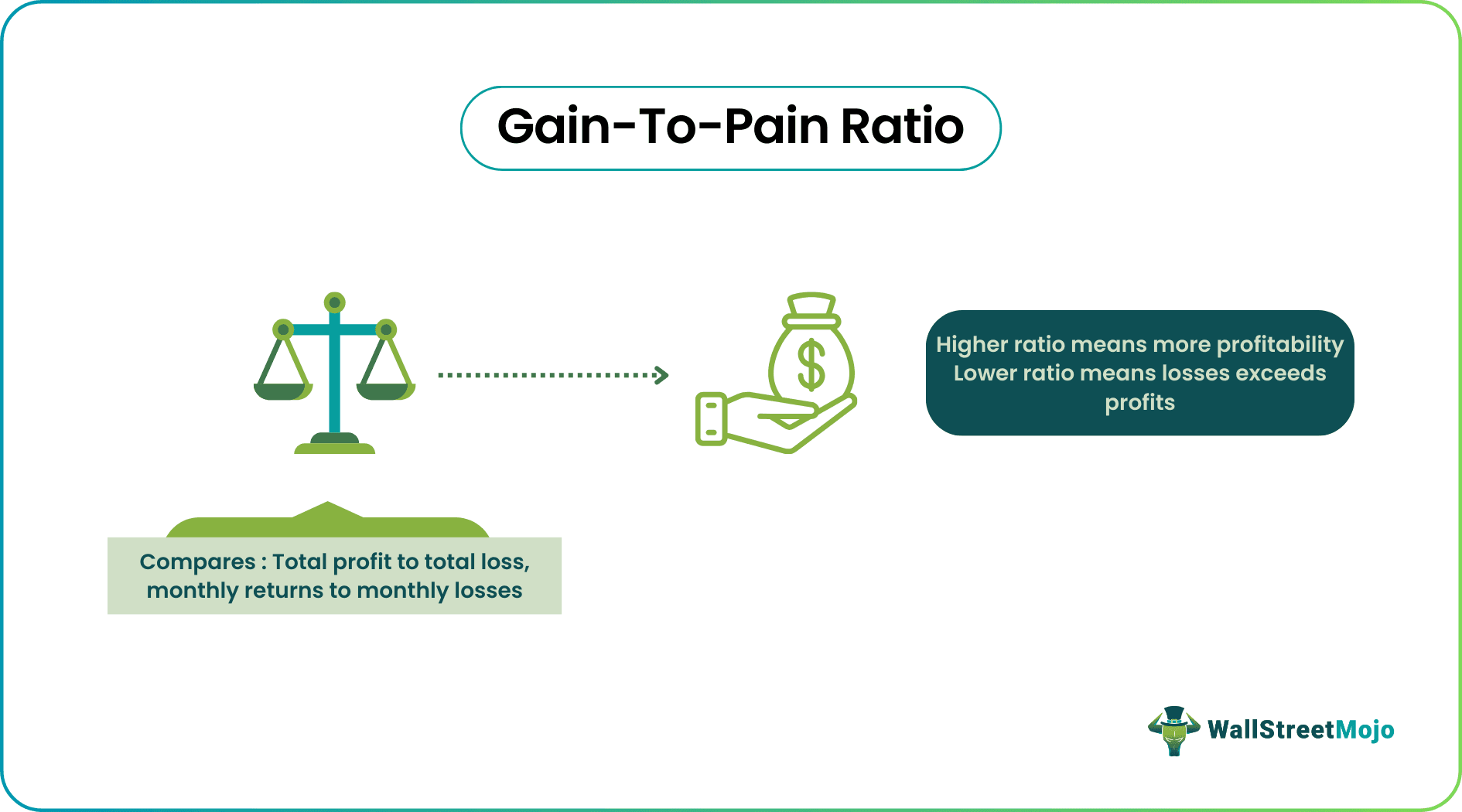 Gain-To-Pain Ratio