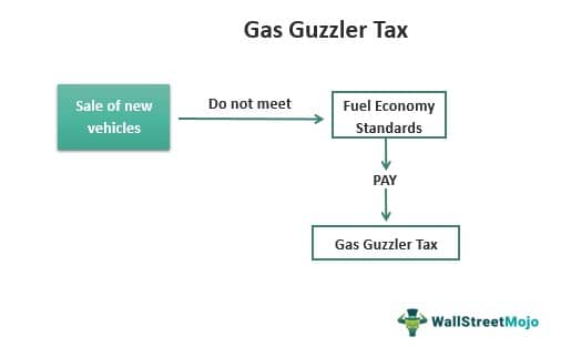 Gas Guzzler Tax