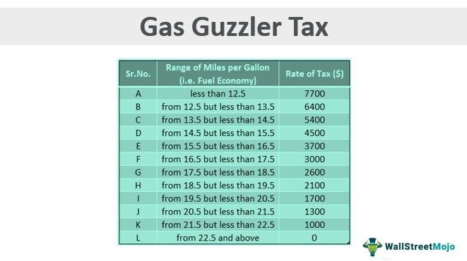 Gas Guzzler Tax Table