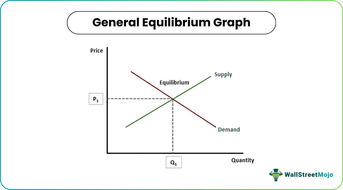 General Equilibrium Graph
