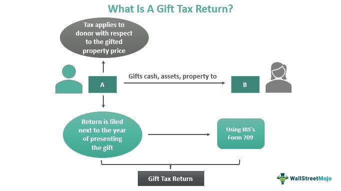 Gift Tax Return