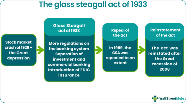Glass Steagall Act