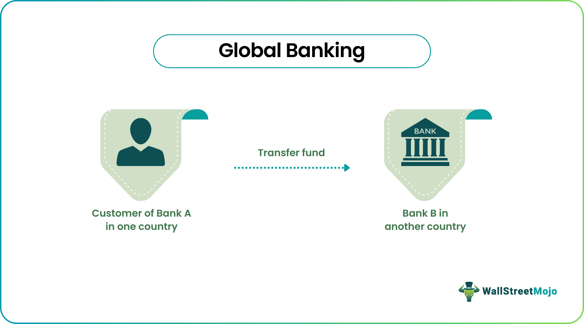 Global Banking