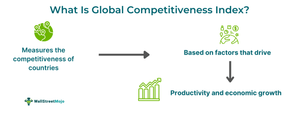 Global Competitiveness Index