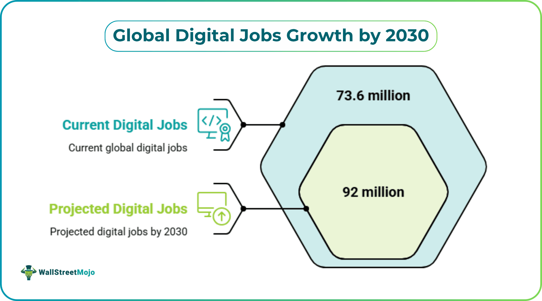 Global Digital Jobs Growth by 2030