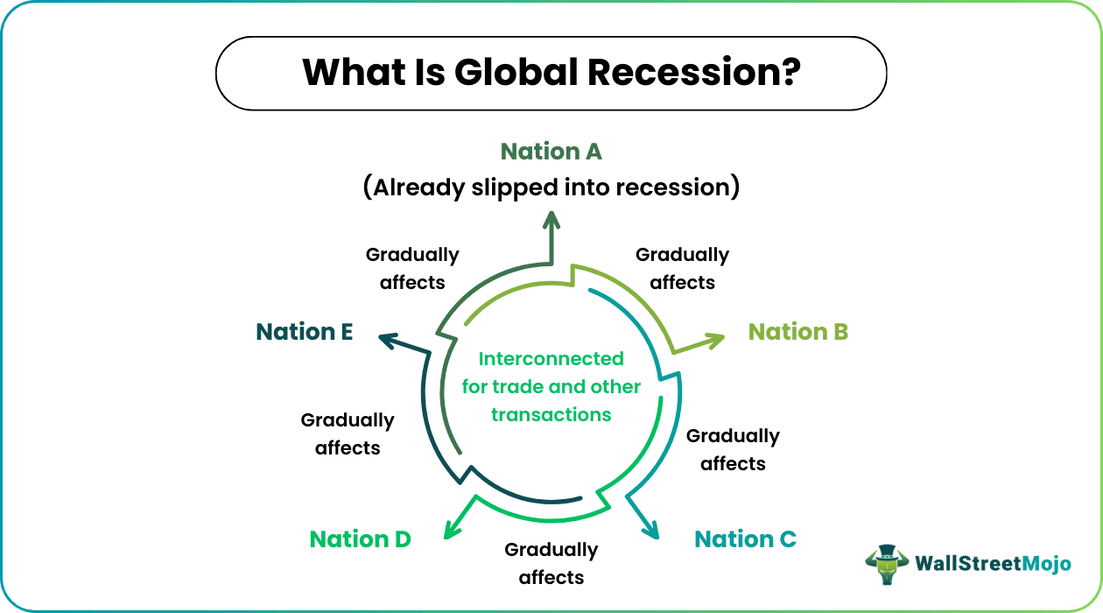 Global Recession
