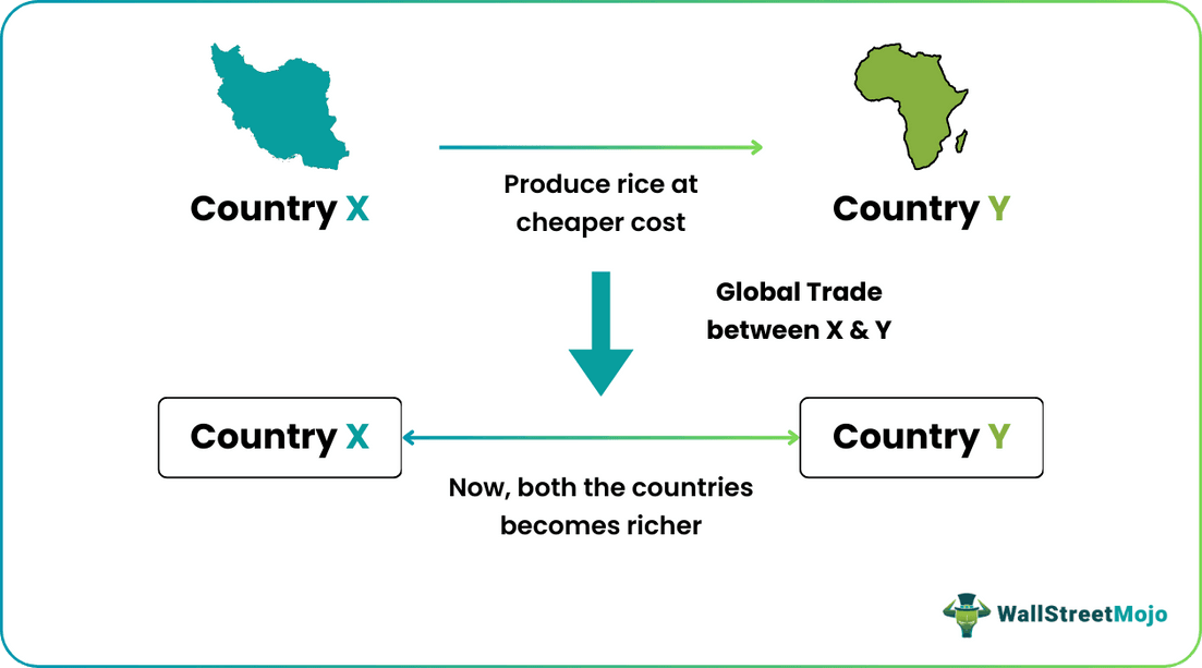Global Trade Example