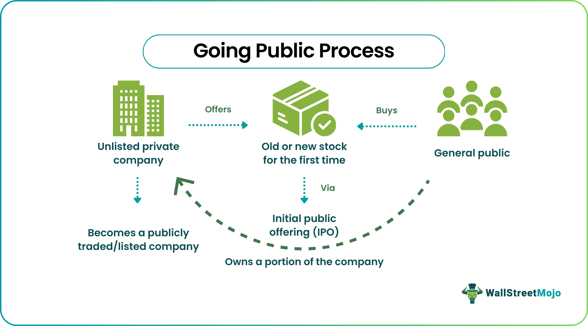 Going Public Process