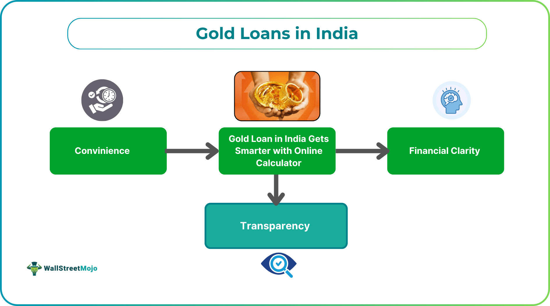 Gold Loans in India