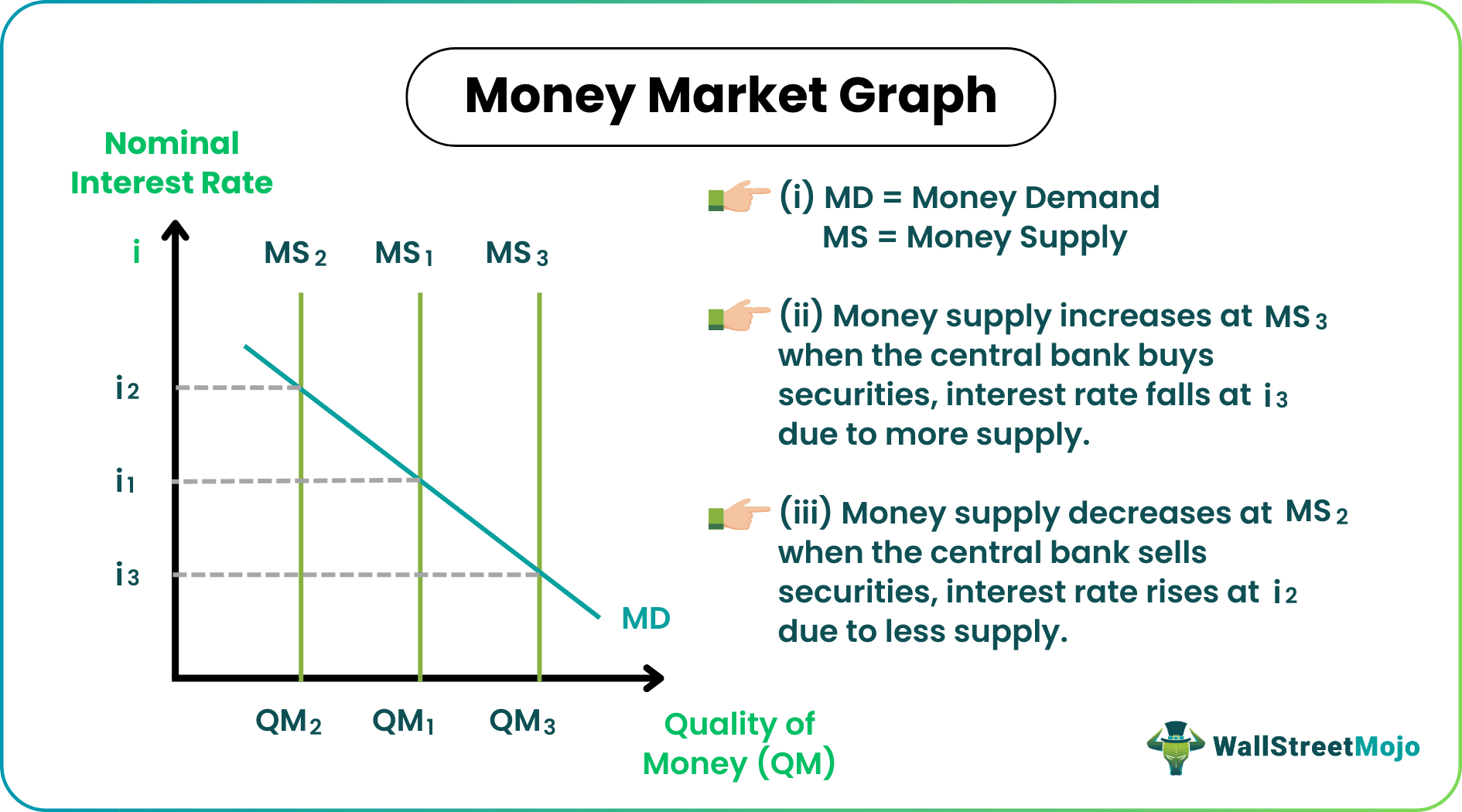 Graph for Money Market