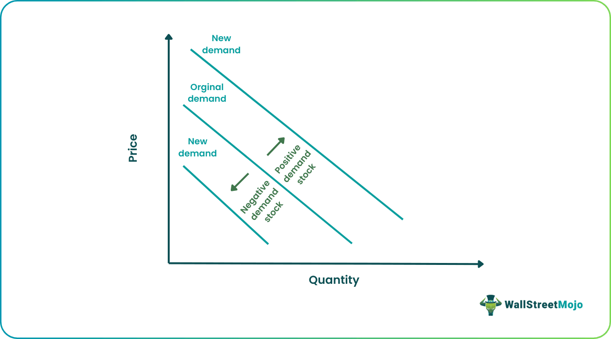 Graph of Demand Shock