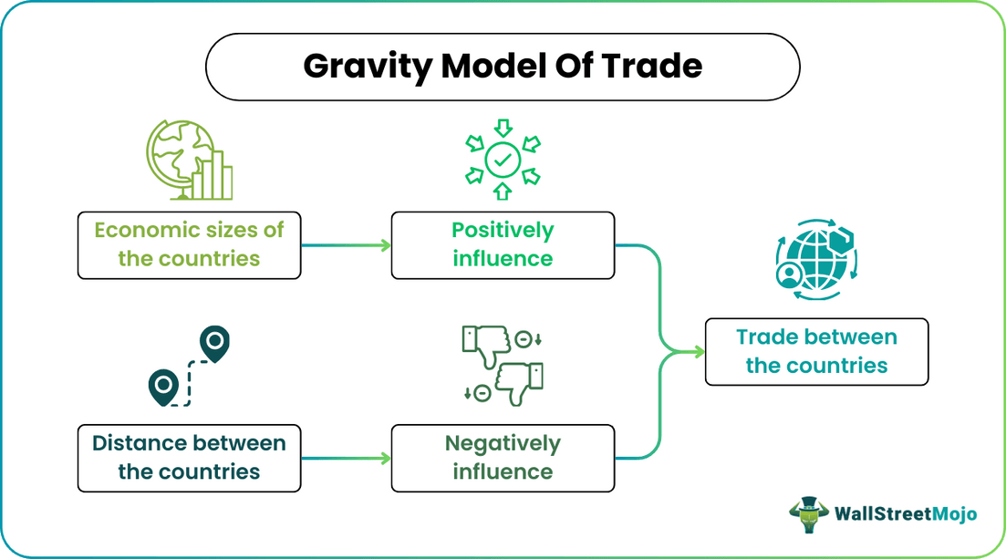 Gravity Model Of Trade