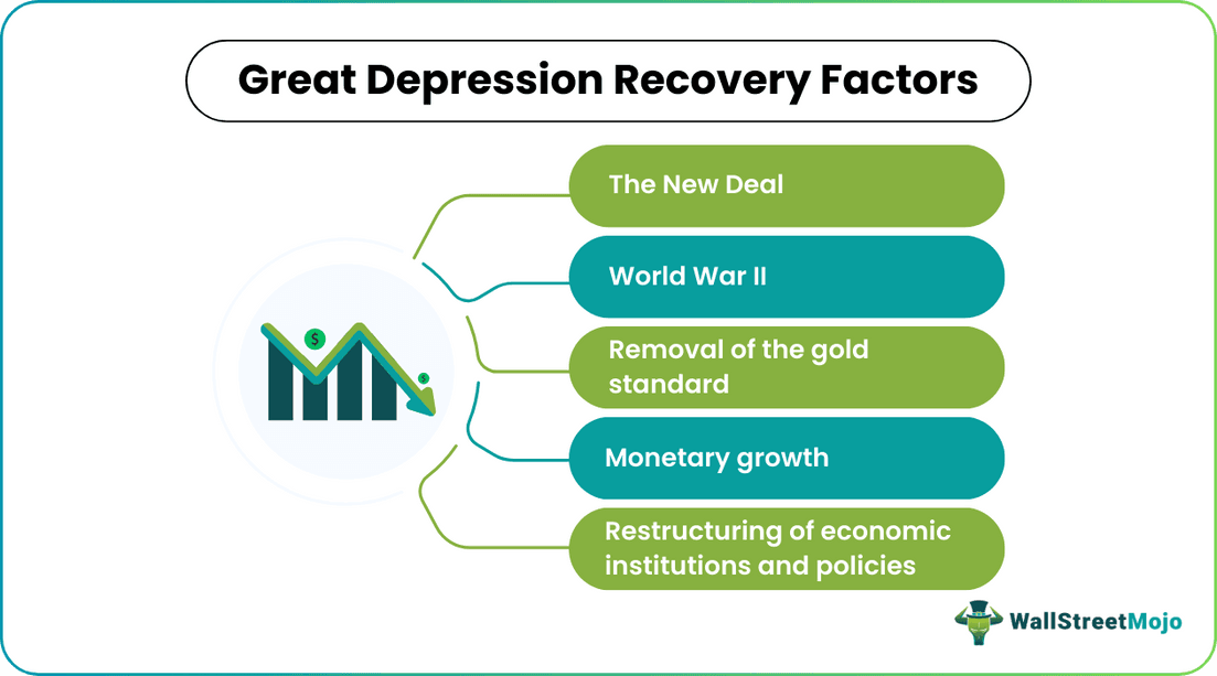 Great Depression Recovery Factors