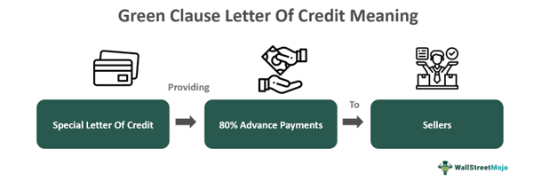 Green Clause Letter Of Credit