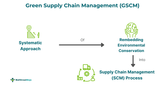 Green Supply Chain Management (GSCM).png