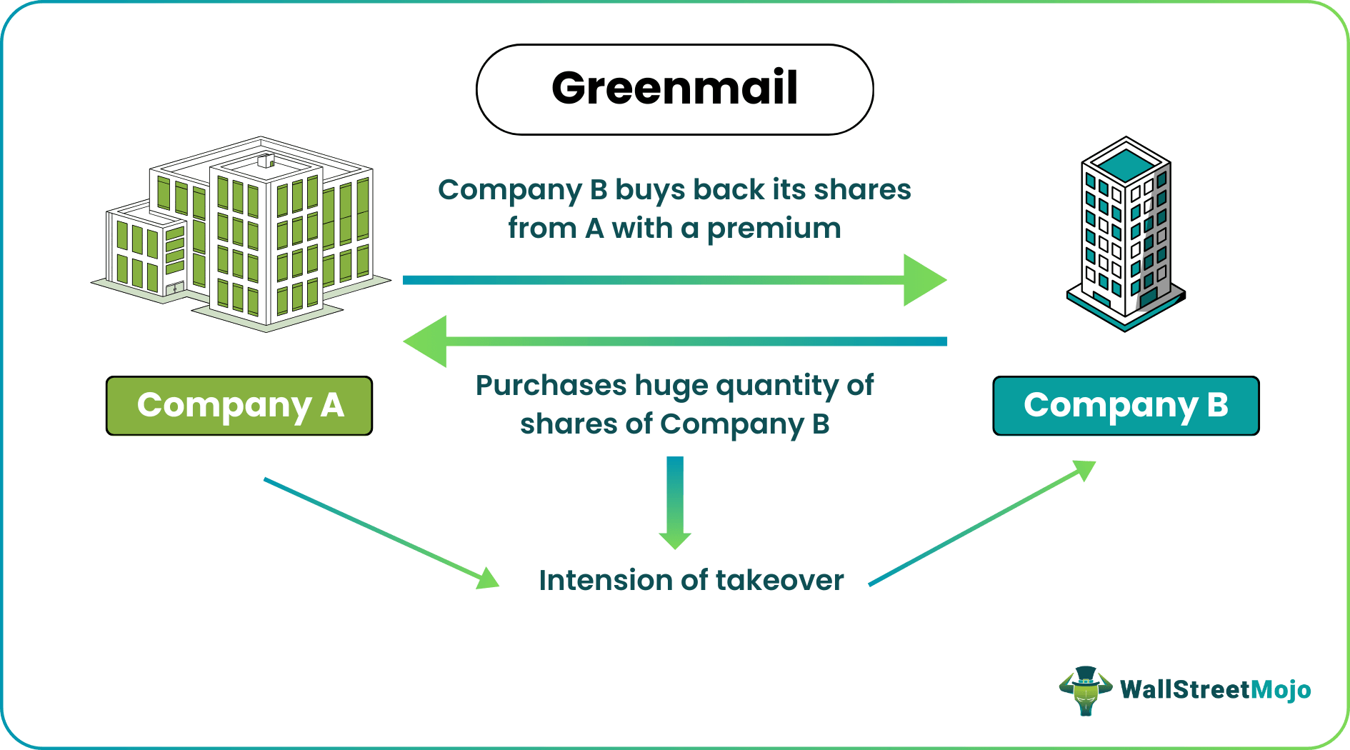 Greenmail