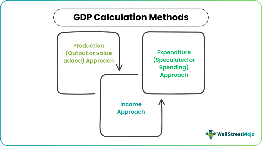 Gross Domestic Product Calculation.png
