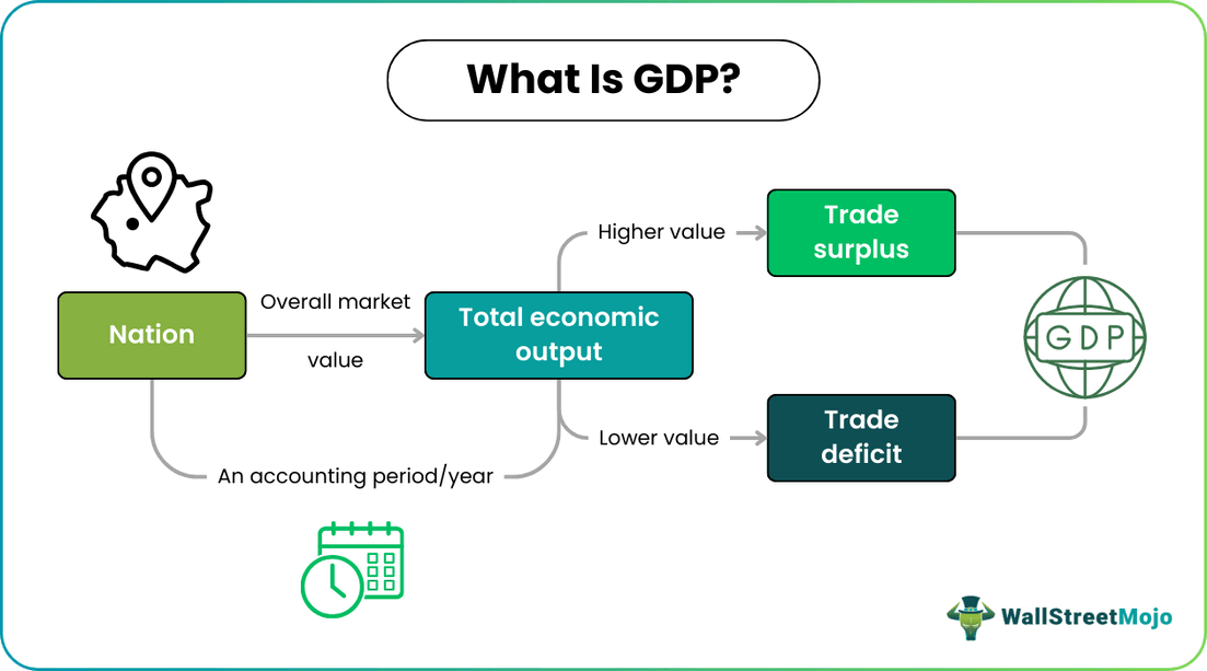 Gross Domestic Product (GDP)