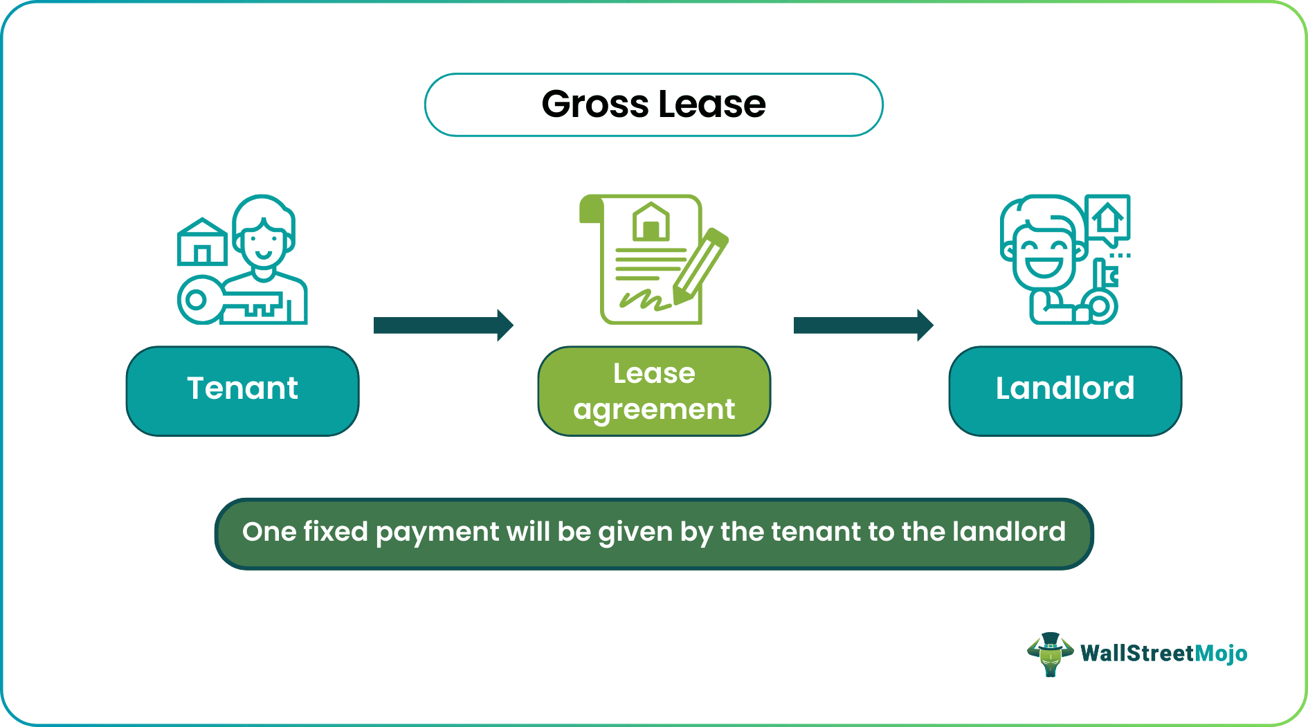 Gross-Lease