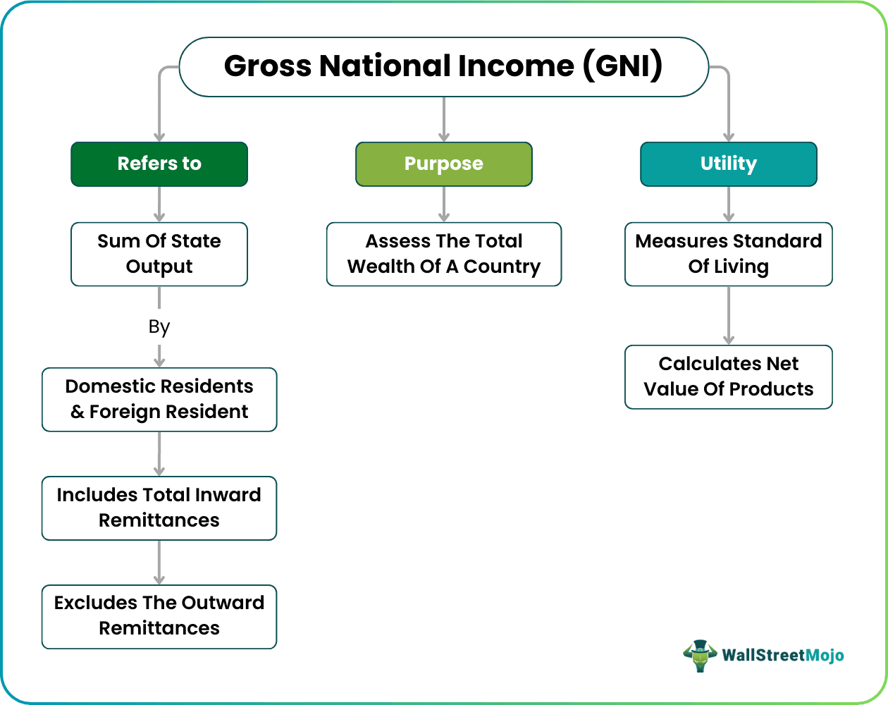 Gross National Income