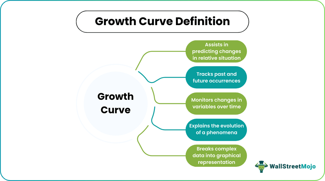 Growth Curve