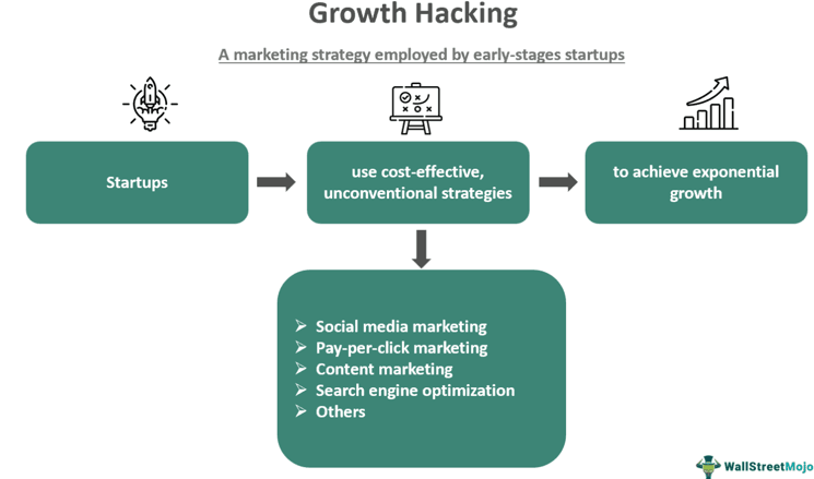 Growth Hacking