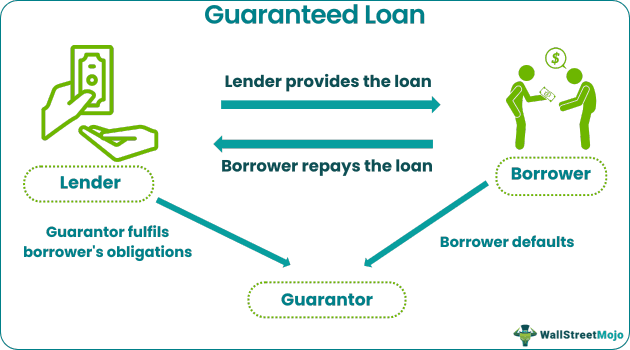 Guaranteed Loan