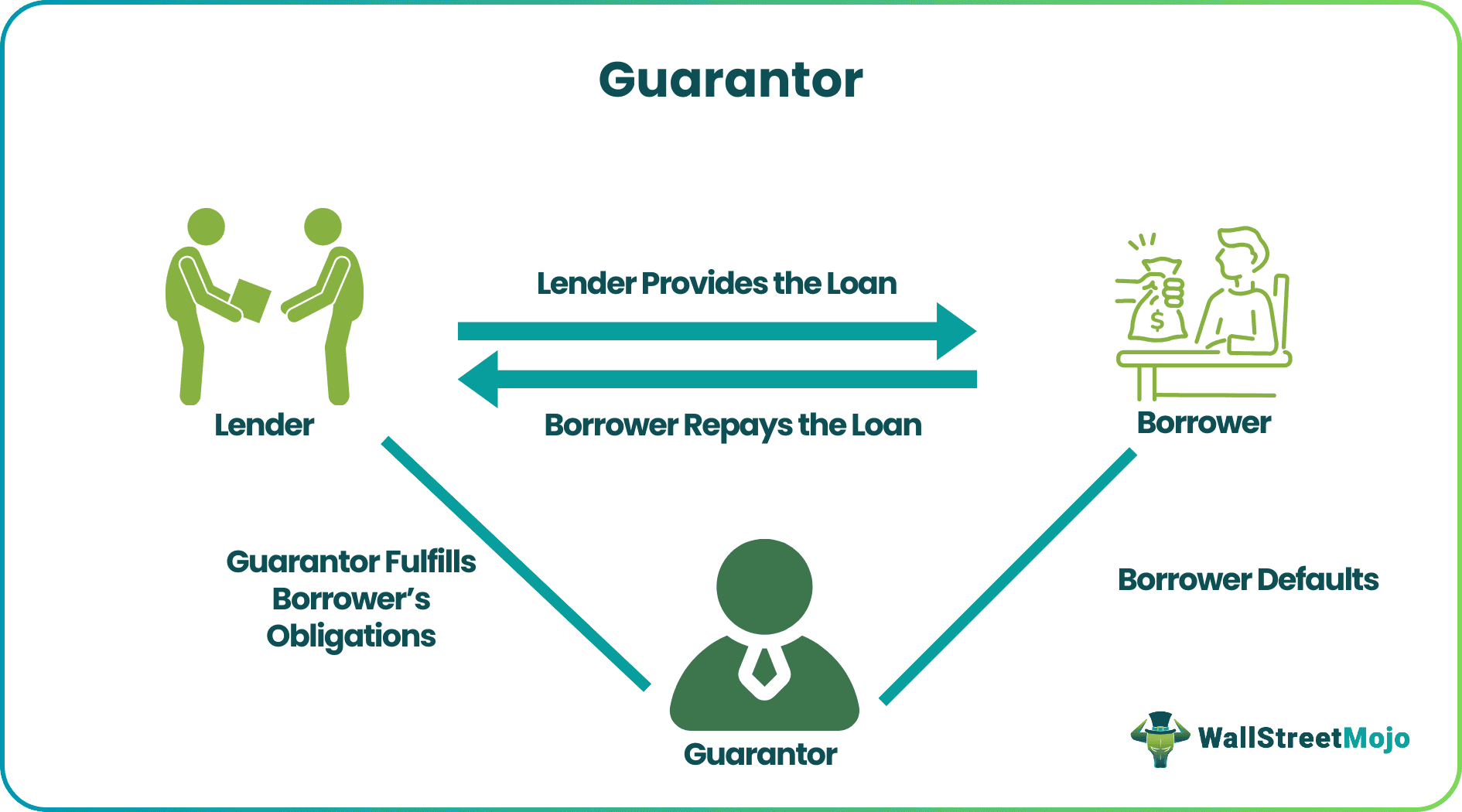 Guarantor Meaning, Example, Vs Cosigner/Coborrower
