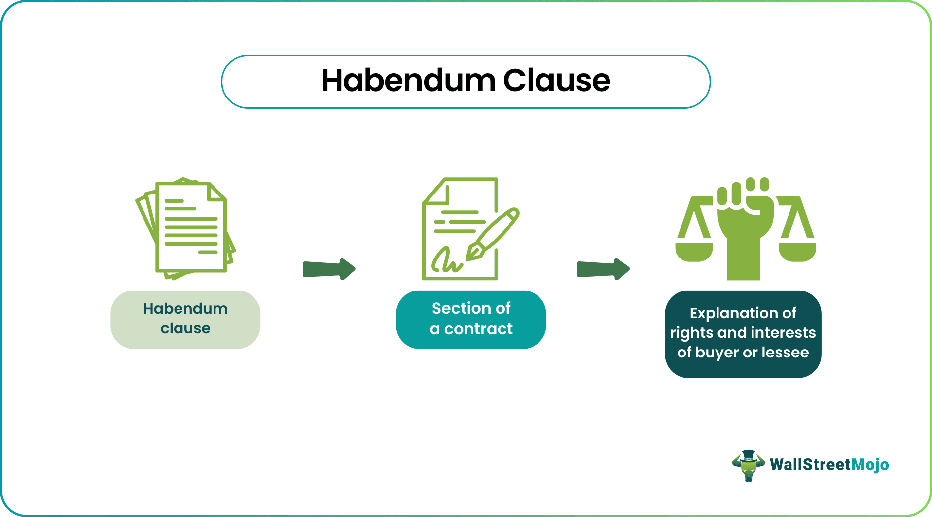 Habendum Clause