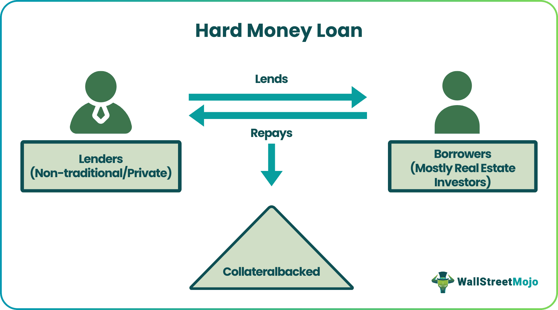 Hard Money Loan