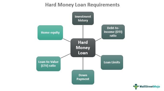 Hard Money Loan Requirements